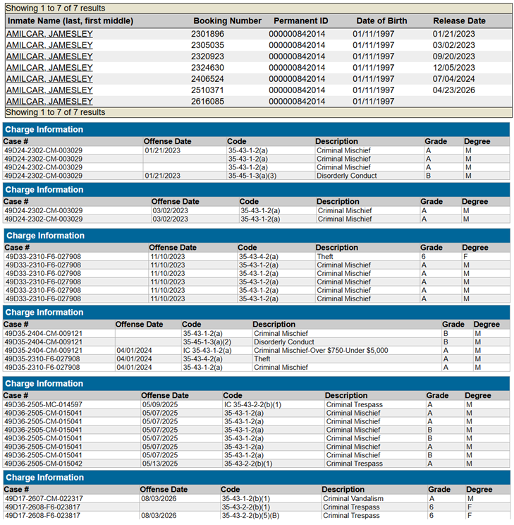 Indy_reporter_'s tweet photo. According to the WTHR article, Jamesley Amilcar had only been out of jail for three months after being convicted of similar property crimes before allegedly going on another vandalism spree in downtown Indianapolis.

If only there had been some clue this might happen...

Then you look at the attached court records.

Since 2023: six separate criminal cases. Criminal mischief. Vandalism. Trespassing. Theft. Disorderly conduct. Multiple convictions. Multiple releases.

But yes, this latest arrest was apparently impossible to predict. The revolving door keeps spinning, and taxpayers and small business owners keep paying the price.

https://t.co/H62CnjtFhx
