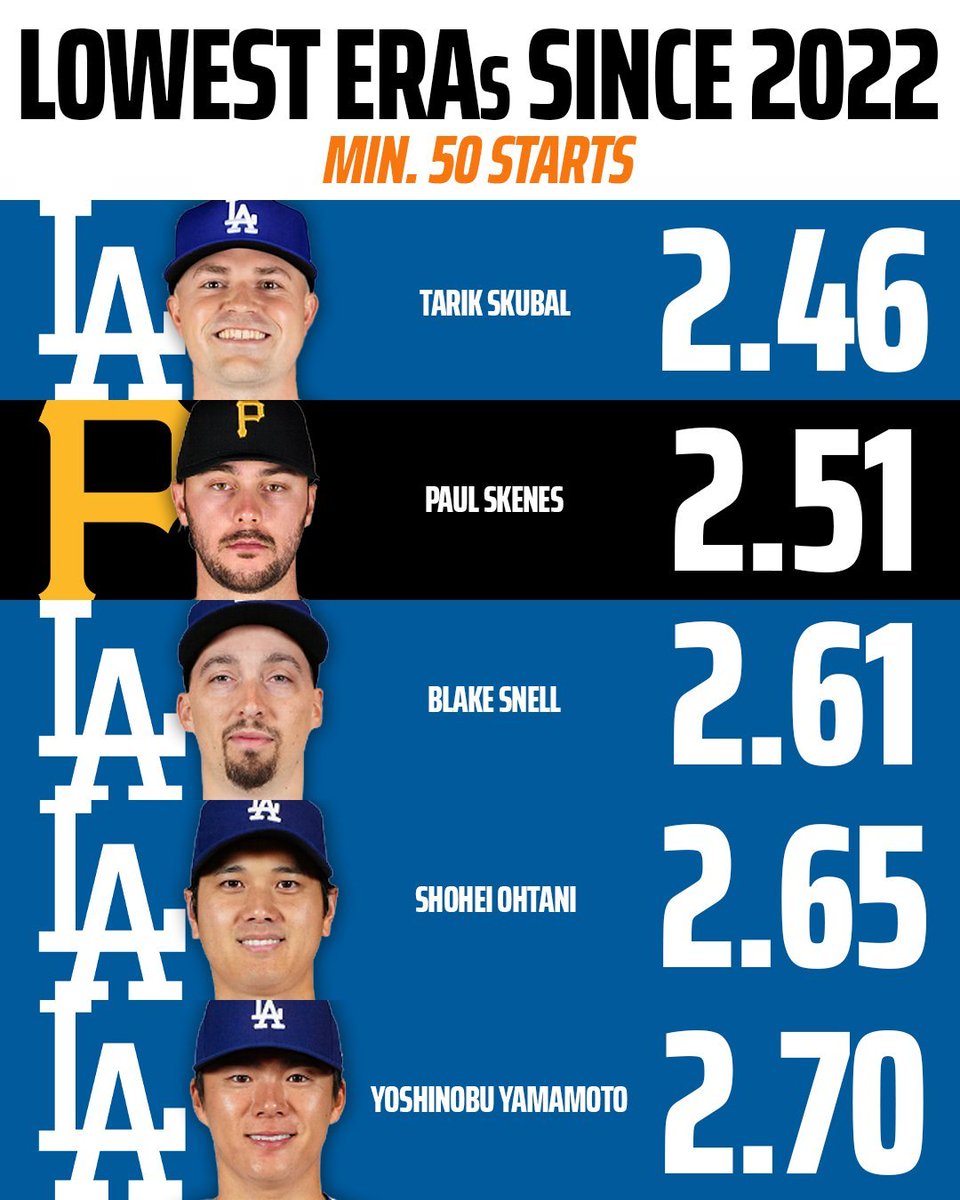 AnalisisQuePaga's tweet photo. Hoy debuta Tarik Skubal con los @Dodgers en Wrigley Field y la pregunta es inevitable: ¿𝗲𝘀 𝗲𝘀𝘁𝗼 𝘀𝗼𝘀𝘁𝗲𝗻𝗶𝗯𝗹𝗲 𝗽𝗮𝗿𝗮 𝗹𝗮 #𝗠𝗟𝗕? 👀

Su ofensiva está plagada de MVPs y estrellas de temporadas pasadas con jugadores como 𝗢𝗵𝘁𝗮𝗻𝗶, 𝗙𝗿𝗲𝗲𝗺𝗮𝗻 𝘆 𝗕𝗲𝘁𝘁𝘀. Además, tienen una de las mejores rotaciones en toda la historia de las Grandes Ligas con lanzadores élite como lo son 𝗢𝗵𝘁𝗮𝗻𝗶, 𝗬𝗮𝗺𝗮𝗺𝗼𝘁𝗼, 𝗦𝗻𝗲𝗹𝗹, 𝗚𝗹𝗮𝘀𝗻𝗼𝘄 y sumar al dos veces ganador del Cy Young parece un 𝘤𝘩𝘦𝘢𝘵 𝘤𝘰𝘥𝘦.

¿Es mérito puro de la organización de los Dodgers o el sistema actual favorece demasiado a los grandes? ¿La MLB tiene que cambiar algo -𝘺𝘢 𝘴𝘶𝘦𝘯𝘢 𝘤𝘰𝘯 𝘮𝘶𝘤𝘩𝘢 𝘧𝘶𝘦𝘳𝘢 𝘦𝘭 𝘚𝘢𝘭𝘢𝘳𝘺 𝘊𝘢𝘱- o está bien así? ⚾️🔥