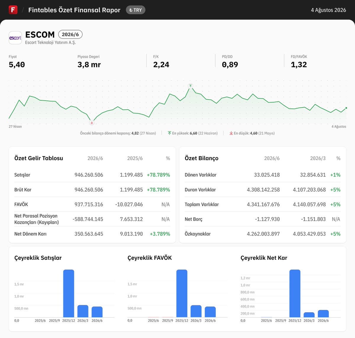 fintables's tweet photo. $ESCOM 2026/6 finansal tabloları açıklandı. 

Detaylı analiz için: https://t.co/ft3Tf6HGau

Mobilde incelemek için: https://t.co/kdQDUgPG2r #ESCOM https://t.co/aXqrxGsePo