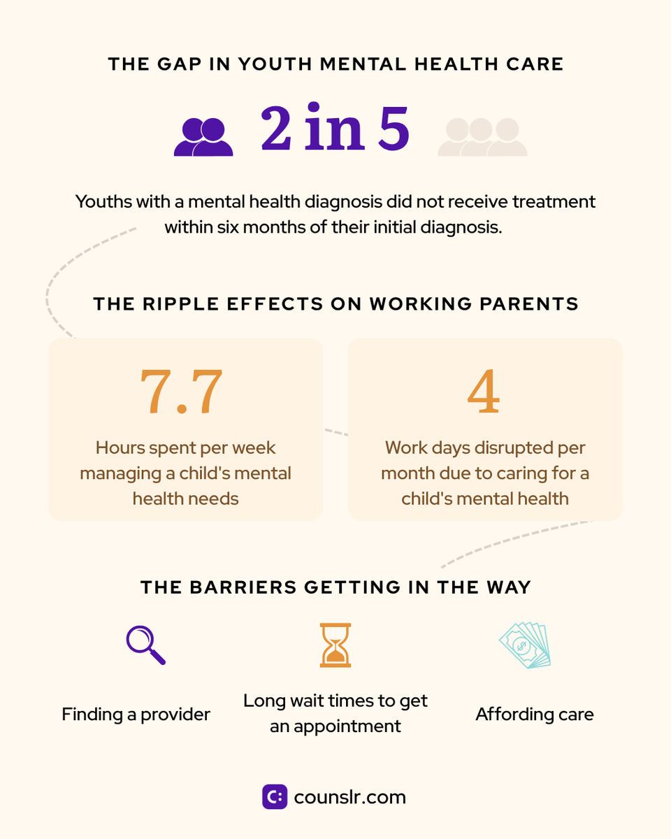 OfficialCounslr's tweet photo. When a young person struggles with their mental health, the impact rarely stops at home.

Evernorth research found that working parents spend an average of nearly eight hours each week managing a child’s mental health needs, from searching for providers and coordinating appointments to communicating with schools. That responsibility can disrupt as many as four workdays every month.

Behind those numbers are parents trying to support their children while continuing to meet the demands of their jobs, often while managing significant stress of their own.

Supporting employees means recognizing the realities they carry beyond the workplace. By offering mental health resources that are immediate, flexible and accessible to the entire family, employers can help parents spend less time navigating barriers and more time getting their children—and themselves—the support they need.

#mentalhealth #counslr #TextSupport #EmployeeWellness #MentalHealthSupport #WorkplaceWellbeing #CounslrCares #DigitalMentalHealth