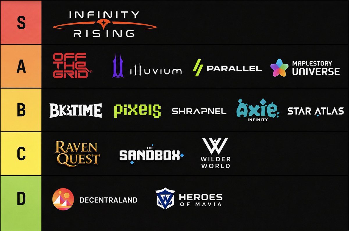 RiseUGX's tweet photo. We ranked 15 of the biggest Web3 games.

Agree or disagree?

You can only move ONE game.

@InfinityRisingX @playoffthegrid @illuviumio @ParallelTCG @MaplestoryU @playbigtime @pixels_online @playSHRAPNEL @AxieInfinity @staratlas @RavenQuestGame @TheSandboxGame @WilderWorld @decentraland @MaviaGame