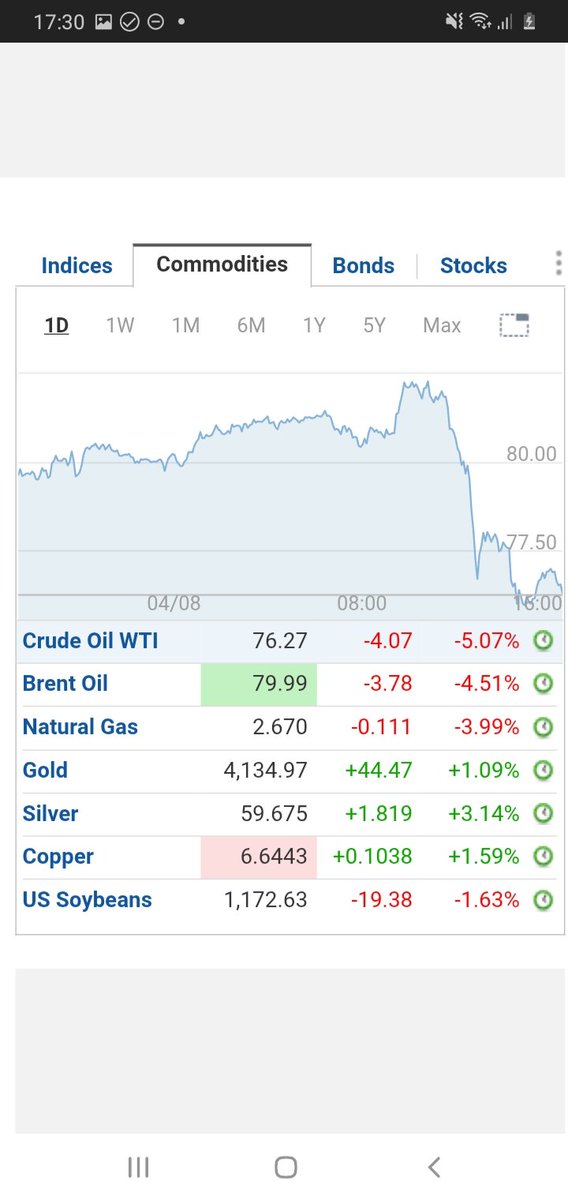 informafinanza's tweet photo. @Pignottone chiama in #Iran digli che scoreggino tutti insieme così penseranno ad un'esplosione e riparte la crisi se no la quotazione del #WTI finisce più in basso del livello intellettivo di un #aCefalo e gli #USA falliscono 😱😱😱 https://t.co/CcjNeAXd92
