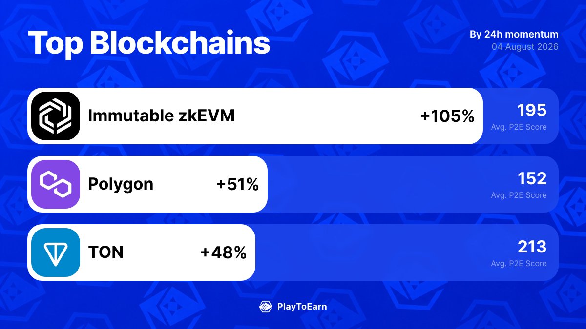 PlayToEarn's tweet photo. 🎮 The top blockchains powering crypto games right now

@Immutable 📈 +104.75%
@0xPolygon 📈 +51.49%
@ton_blockchain 📈 +48.49%

Find more: 👉 https://t.co/RVEP6eX5EQ https://t.co/d3DPLkdQaA