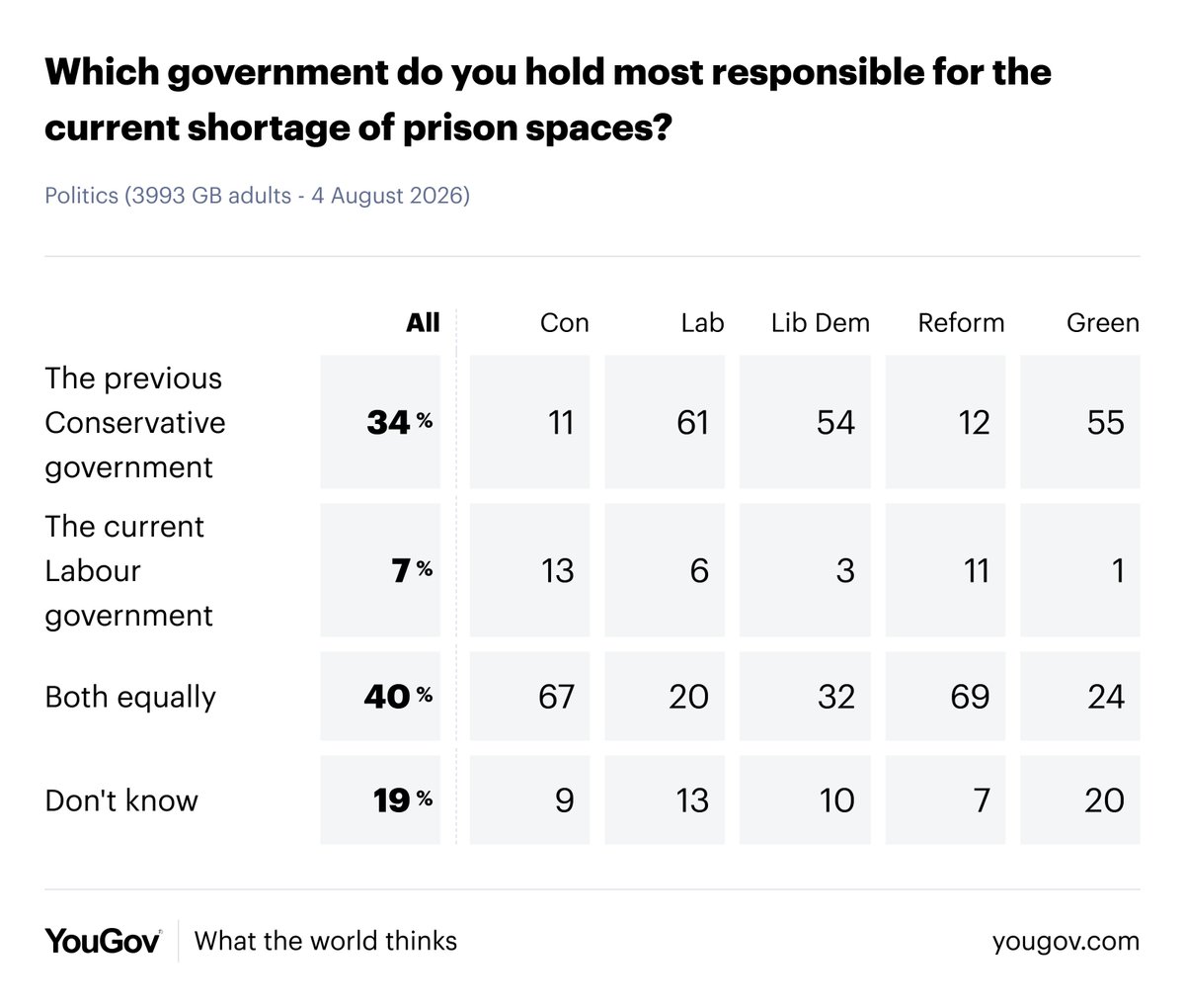YouGov's tweet photo. Who do Britons see as most responsible for the current shortage of prison spaces?

Previous Conservative government: 34% (-2 from 15 May 2025)
Current Labour government: 7% (=)
Both equally: 40% (-1) https://t.co/ULaGH4MB4R