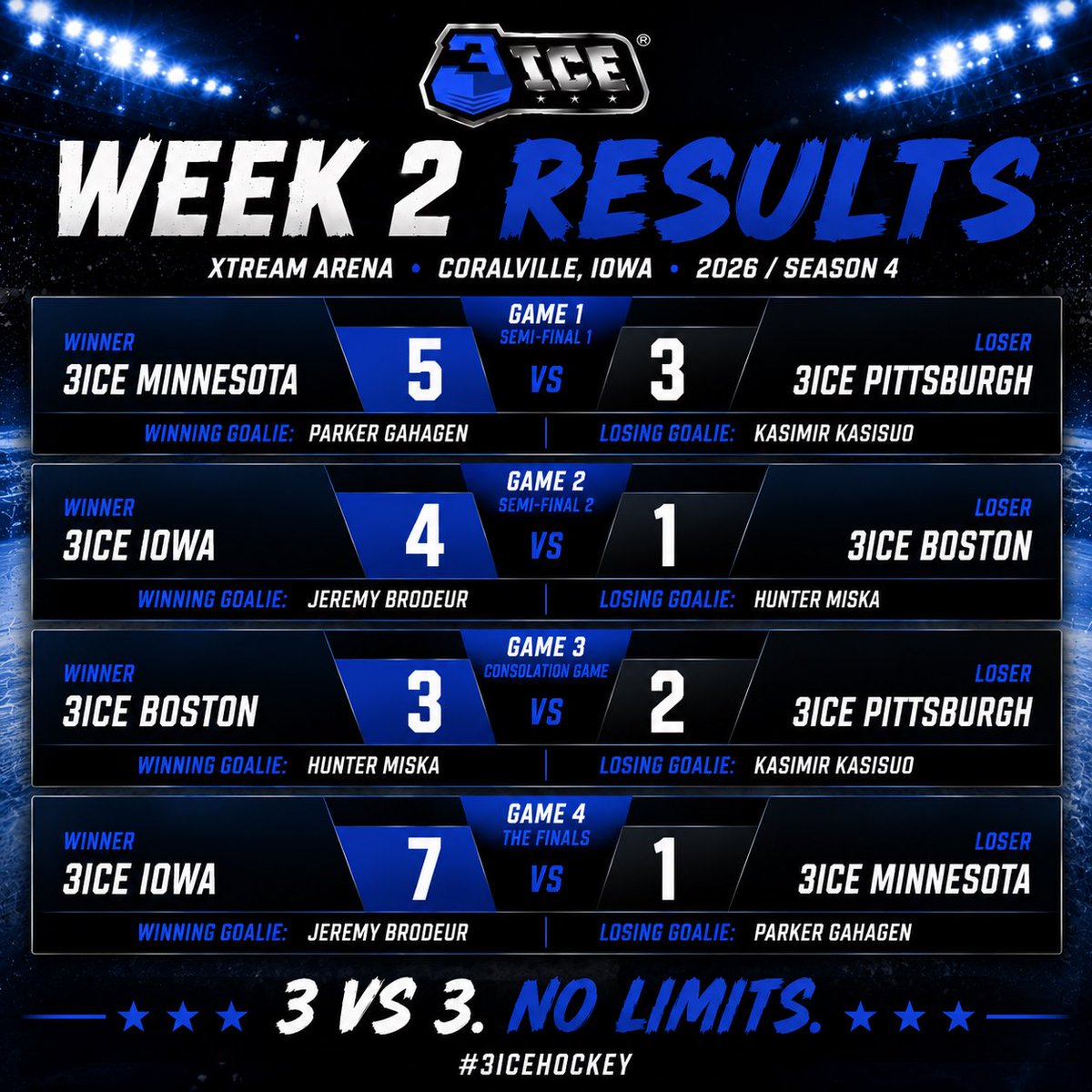 3IceHockey's tweet photo. Week 2 belonged to Iowa. ๐ฝ๐
Coach Guy Carbonneauโs squad put on a clinic, rolling past Larry Murphyโs Minnesota team 7-1 to keep the momentum going in Iowa.
๐บ Tune-in information and highlights are in the link in our bio.
#3ICE #3vs3Hockey #GuyCarbonneau #LarryMurphy #Iowa https://t.co/4W5oaBtHkK