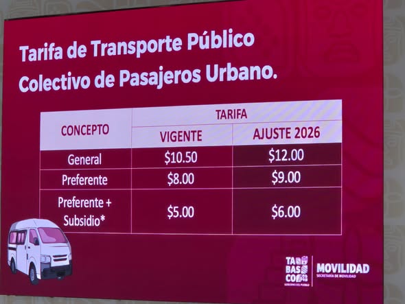 Pasajero7's tweet photo. 🚌💳 A partir del 5 de agosto, Tabasco aplicará un ajuste a las tarifas del transporte público. El pasaje en autobuses urbanos y suburbanos aumentará de 10.50 a 12 pesos para la tarifa general y de 8 a 9 pesos la preferente.

@Gobdetabasco https://t.co/Qb6ewNFrKY
