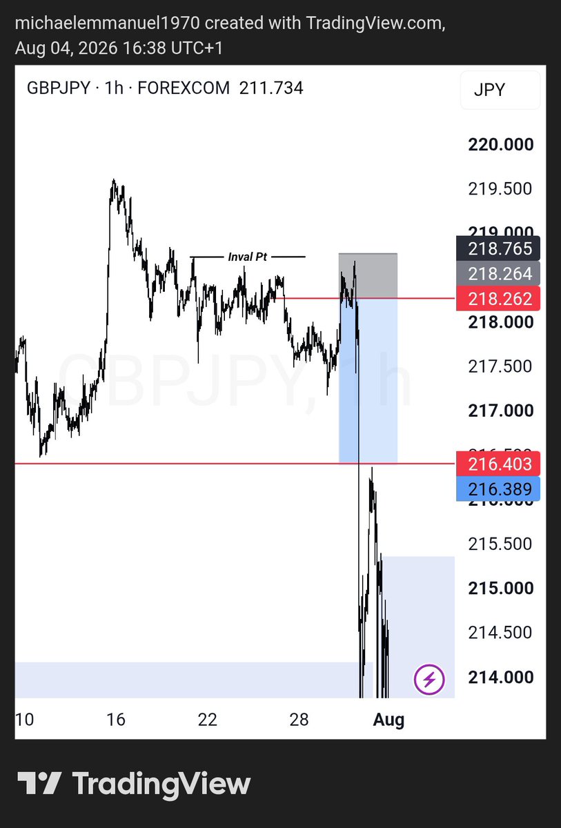 dezny050's tweet photo. @Techriztm Projection > trade setup > market delivery ✅ https://t.co/bdoHN1l7QJ