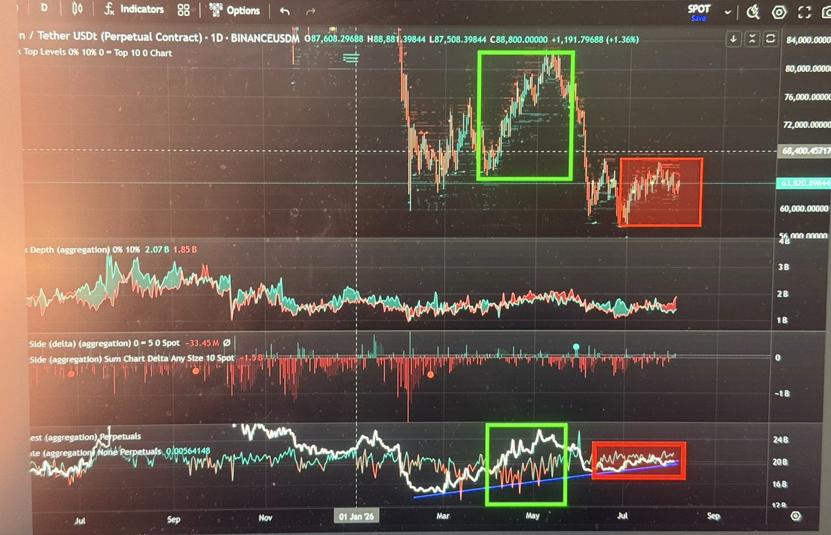 altin167's tweet photo. bitcoin:native Open Interest steigt stets weiter an dabei bleibt das fundig positiv, der Preis leicht positiv stagnierend. Sollte das Open interest sowie das fundig negativ werden, haben wir hier eine generational Anstieg. Wenn man das ganze objektiv beobachtet, ist das jetzt 1/2 https://t.co/sYQLpl6fPB
