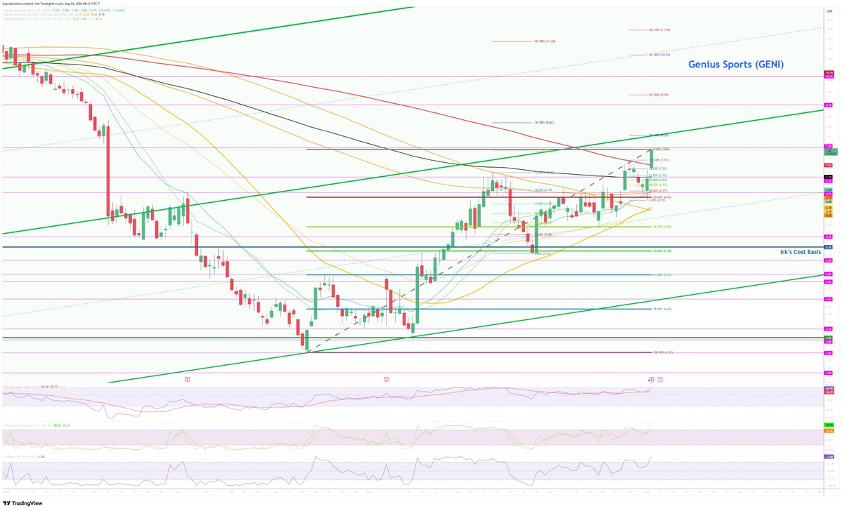 GetIrked's tweet photo. Why I Took Profits in Genius Sports (GENI) Today...
#GeniusSports (#GENI) continued its recovery rally on Tuesday when the rest of the market exploded higher on the back of Treasury Secretary Scott Bessent’s affirmation that he expected a deal with Iran on Tuesday or Wednesday.
$GENI triggered my next sell order at $7.82 which trimmed 16.67% of my position and locked in +68.90% in gains on shares I bought for $4.63 on March 20. The sale lowered my per-share cost -6.41% from $5.93 to $5.55.
While I do believe Genius Sports could have great long-term prospects as the dealbook for both the online sports gambling sites like #DraftKings $DKNG as well as for the prediction markets like Polymarket, the future isn’t quite as clear as it had been in the past. As a result, profit-taking at key levels will remain a critical part of my #RiskManagement discipline going forward.
My next sell target is $10.15, under a point of resistance Genius Sports has tested several times in the past - most recently earlier this year in January - and my next buy target is $4.03, above the low GENI made in May.