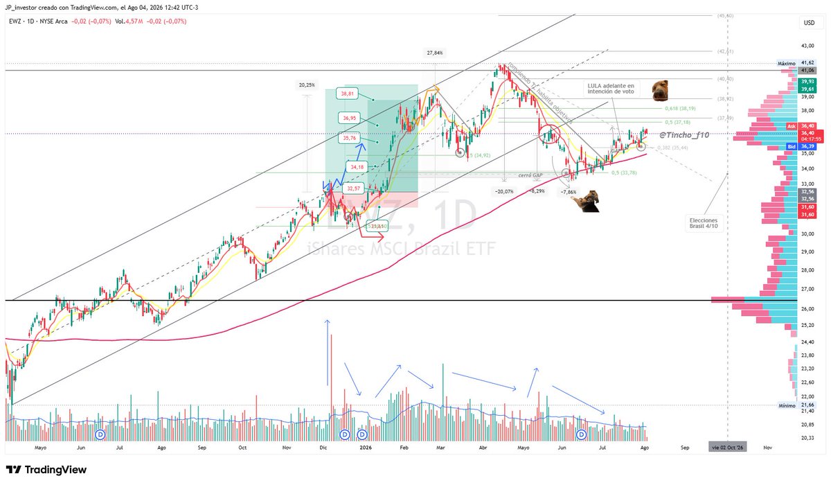 tincho_f10's tweet photo. $EWZ seguimiento más próximos targets 

https://t.co/3KNjE2or9I https://t.co/zJk1p7m4KM