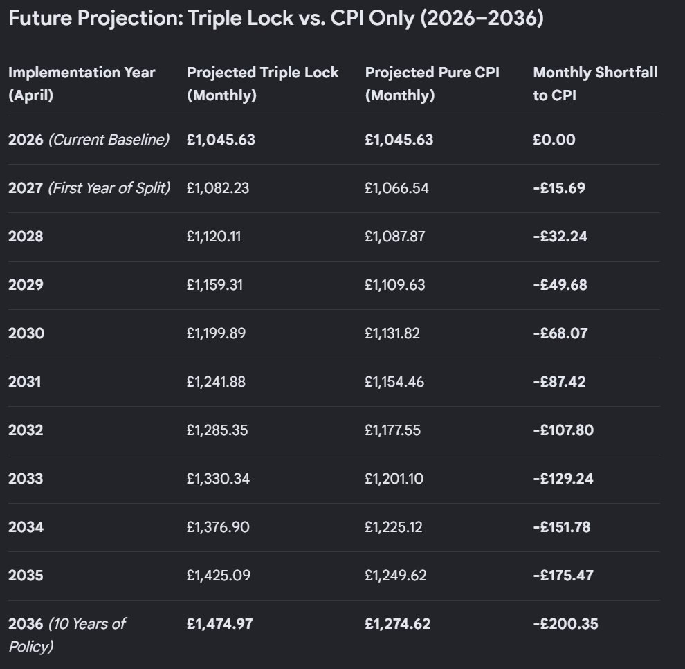 DeeperDev's tweet photo. @RupertLowe10 Why make pensioners pay? They will lose £200 a MONTH!

Why dont you make the rich cough up like most want to? 

Same old tory policies https://t.co/HATywJbvAc
