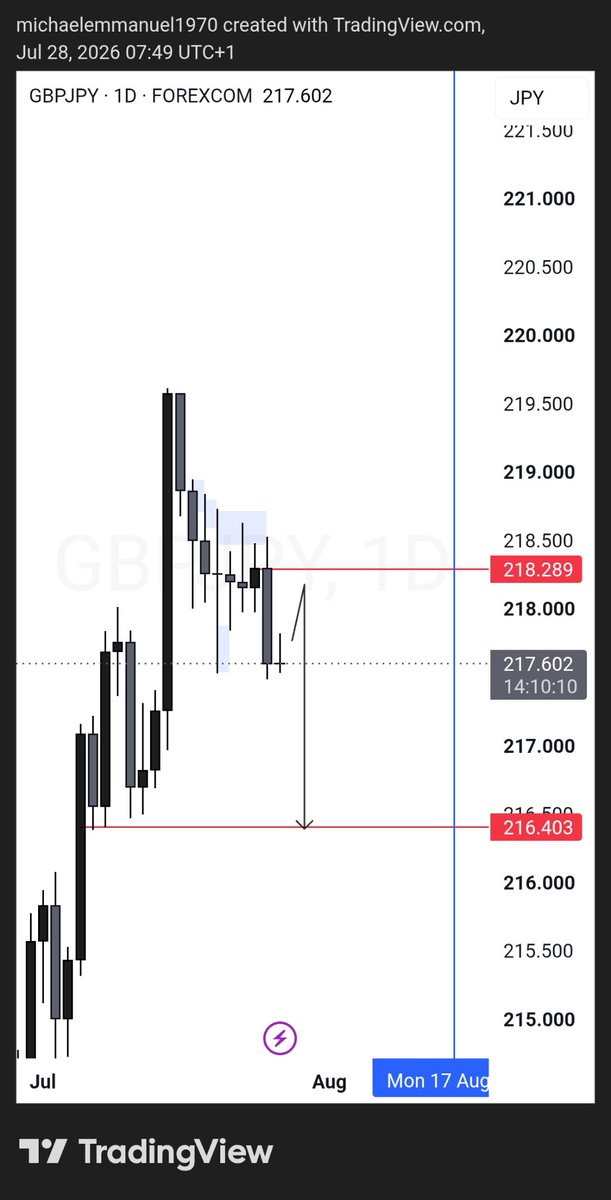 dezny050's tweet photo. @Techriztm Projection > trade setup > market delivery ✅ https://t.co/bdoHN1l7QJ