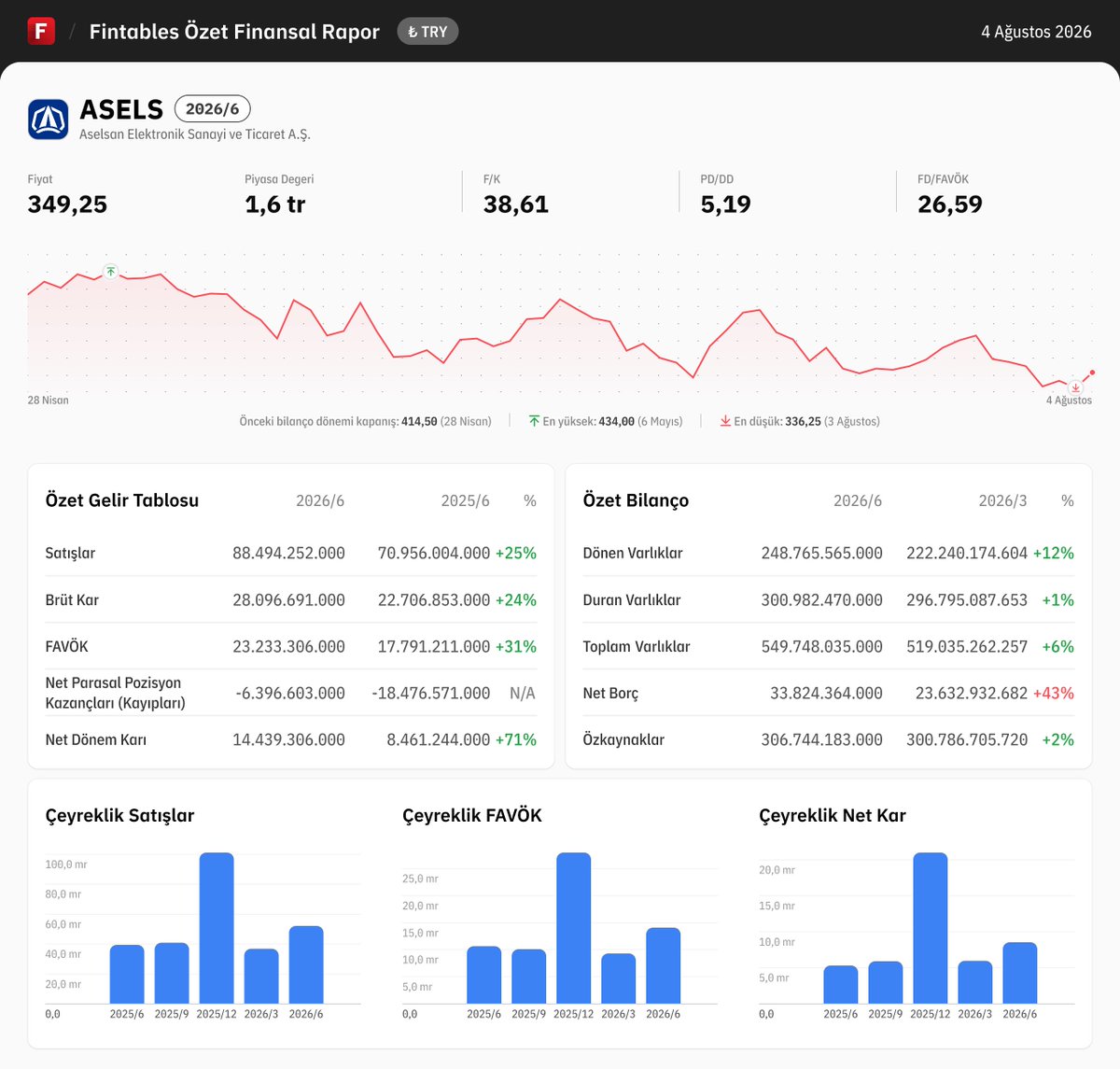 fintables's tweet photo. $ASELS 2026/6 finansal tabloları açıklandı. 

Detaylı analiz için: https://t.co/uMnmmQRKrr

Mobilde incelemek için: https://t.co/kdQDUgPG2r #ASELS #BIST100 https://t.co/FdwJDrWwH8