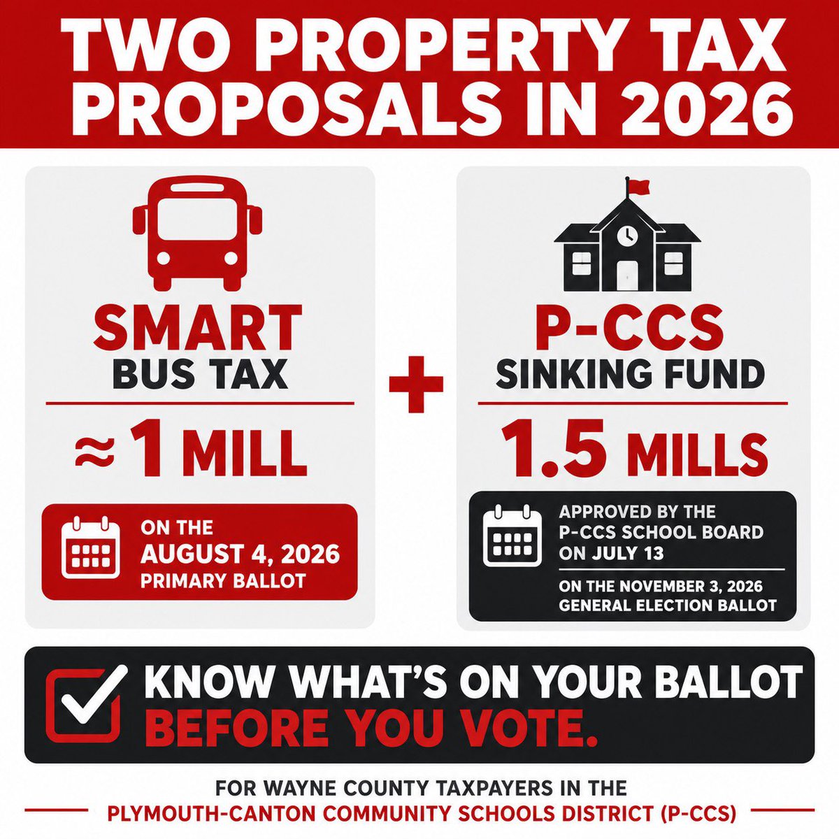 PCRCMI's tweet photo. Get out and vote today!  Polls are open until 8pm.

In 17 communities in Wayne County, including Plymouth and Canton, a $570M NEW PROPERTY TAX for empty smart buses is on the ballot.  Check out https://t.co/zSDjJ5YUcG for the facts.  The The @detroitnews endorses a no vote on the new bus tax, and calls it unsavory.  Don’t stop getting out the word until the polls close!

And despite what our corrupt Secretary of State Jocelyn Benson’s guidance says, bring proof of citizenship, not just proof of residence, if you’re registering to vote today.