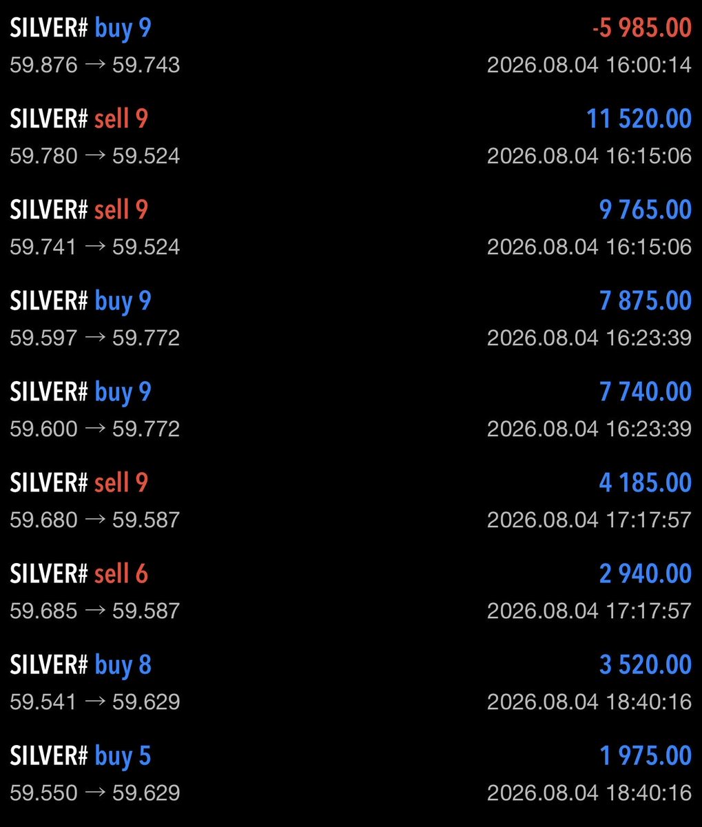 FeroFX_'s tweet photo. #silver #gümüş Bugünlük bu kadar. 

#us100 #gold #altın #brent https://t.co/gSKhE6GAl9