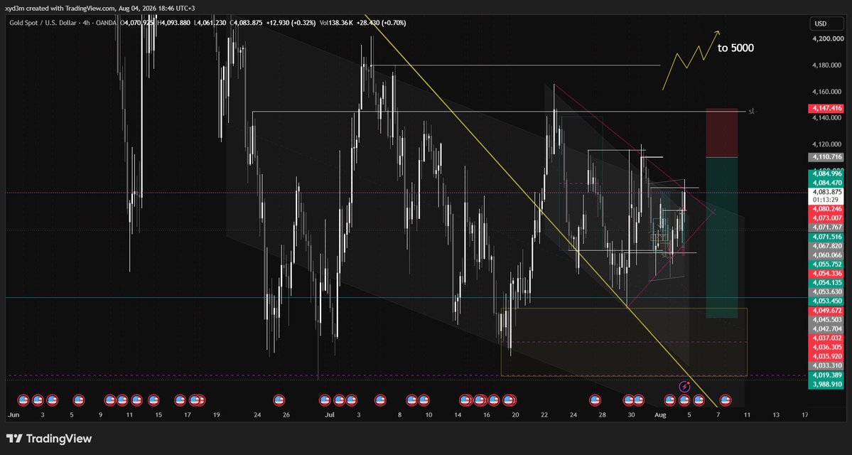 xyd4m's tweet photo. #nfp 
For the above-stated reasons, I will be selling gold on 7 Aug 2026  @3:00pm https://t.co/rYZa9tS0TI