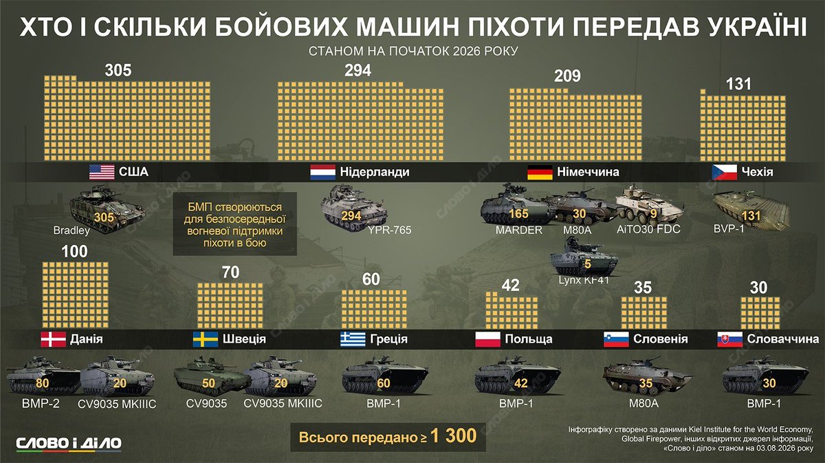 SprinterPress's tweet photo. Which countries and in what quantities have supplied tanks, armored personnel carriers, artillery systems, and air defense systems to Ukraine?

Since the start of the special military operation, the Ukrainian armed forces have received over 900 tanks, 1300 armored personnel carriers, 800 artillery systems, and 100 air defense systems from allied countries.

The countries that have provided the most support are the United States, Germany, the Netherlands, Poland, the Czech Republic, Denmark, and the United Kingdom.