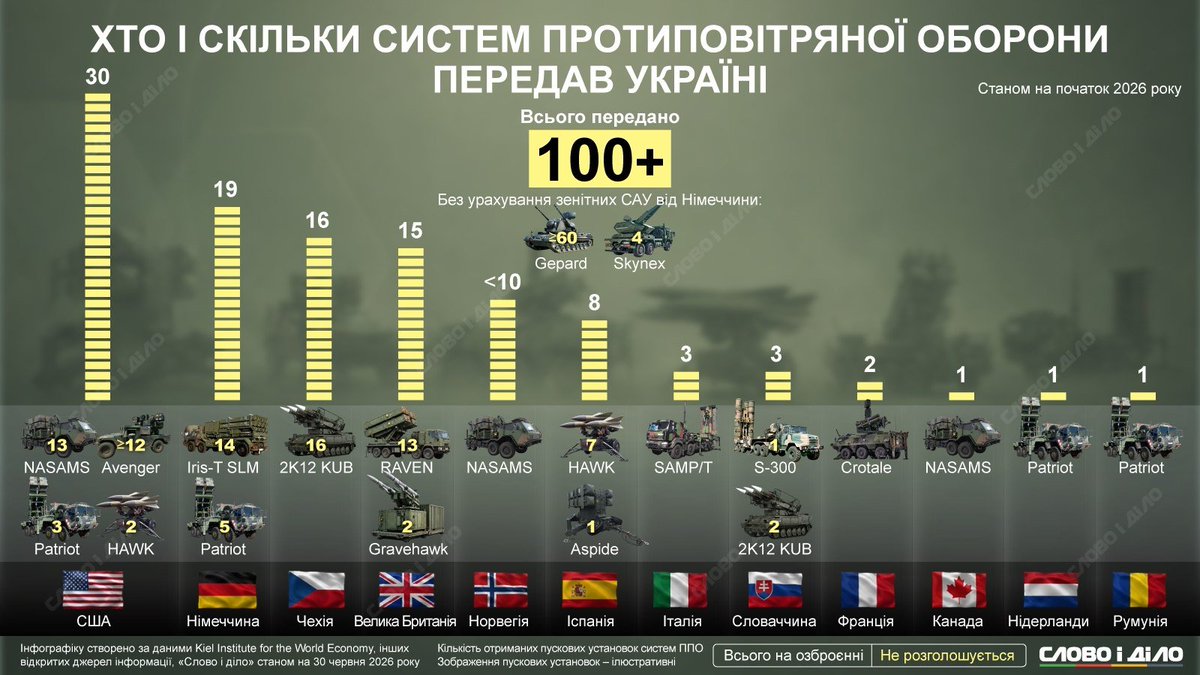 SprinterPress's tweet photo. Which countries and in what quantities have supplied tanks, armored personnel carriers, artillery systems, and air defense systems to Ukraine?

Since the start of the special military operation, the Ukrainian armed forces have received over 900 tanks, 1300 armored personnel carriers, 800 artillery systems, and 100 air defense systems from allied countries.

The countries that have provided the most support are the United States, Germany, the Netherlands, Poland, the Czech Republic, Denmark, and the United Kingdom.