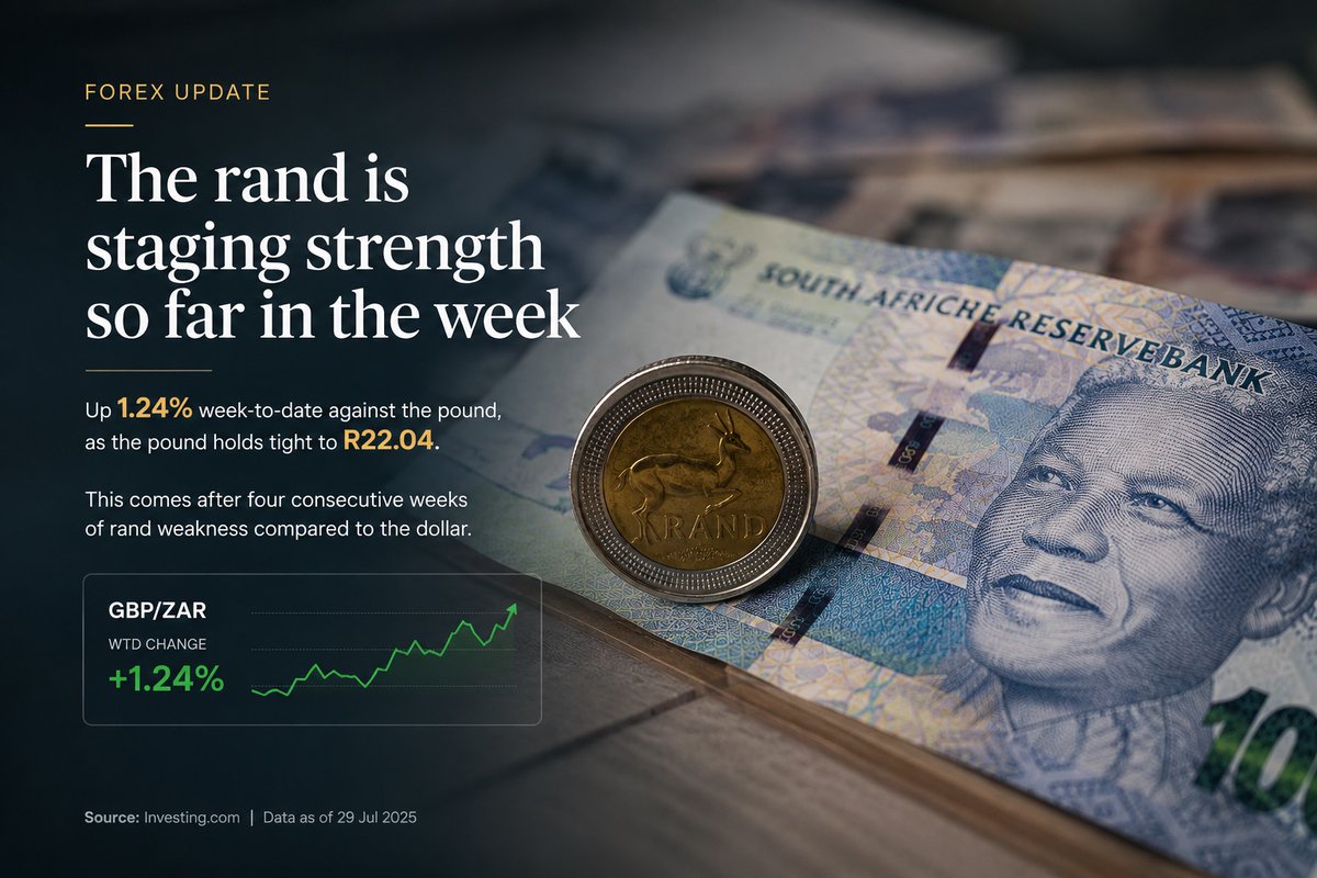 TranzyPay's tweet photo. 🔥 The rand is quietly flexing this week. 📈1.24% against the pound so far, sitting at R22.04.📷 

After four straight weeks of weakness vs the dollar, the ZAR is showing some real backbone. 

Who else is watching GBP/ZAR right now?
#Rand  #SouthAfrica #ZAR #GBPZAR $BTC $SPY https://t.co/lWLJGPxuAu
