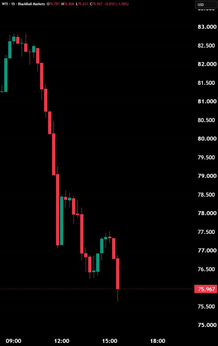 Hedgeye's tweet photo. BREAKING: Crude oil plunges -5.7% to below $76/barrel. https://t.co/EFsw0DgBiF