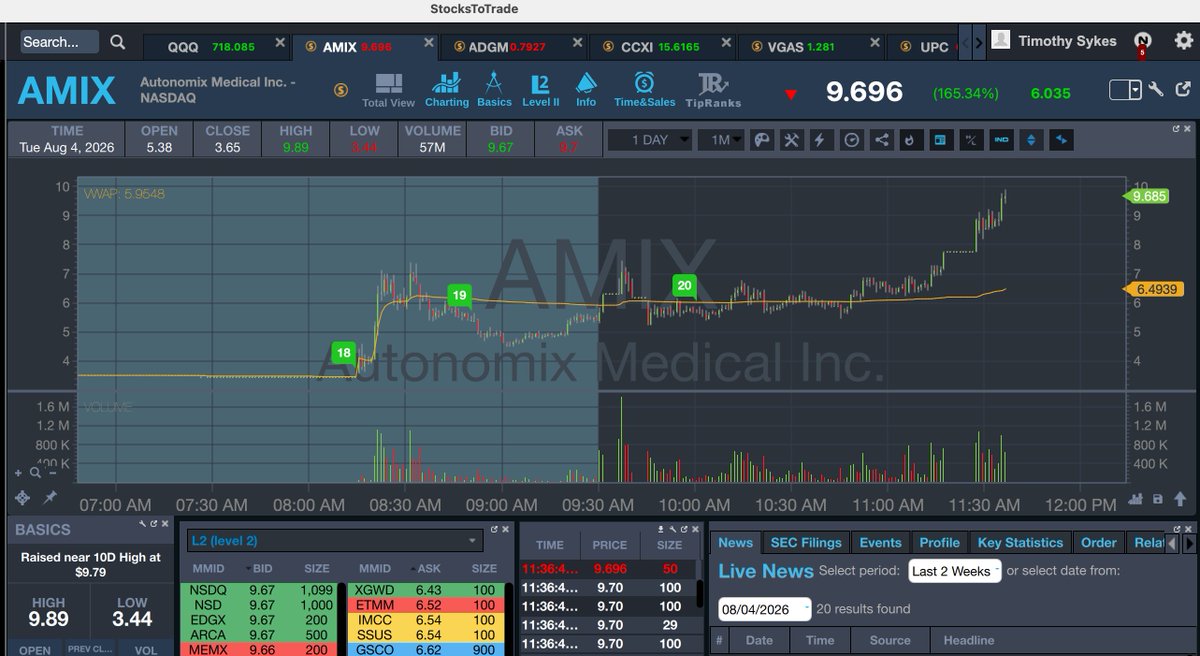 timothysykes's tweet photo. WOWOWOWOW $AMIX now spiking $3/share to nearly $10/share from my https://t.co/ZHoCqK0up1 chat alert in the $6s 30 minutes ago and perhaps most importantly BEFORE the key breakout at $7...and you wouldn't believe my trading view as I just trade better from crazyyyyyy views like this. Congrats to so many students making $1-2-3/share