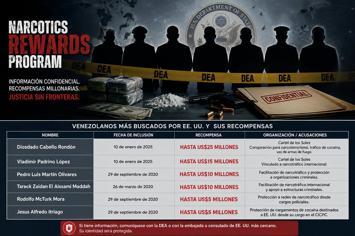 maibortpetit's tweet photo. Los venezolanos más buscados por la #DEA  EE. UU. y sus recompensas https://t.co/7cVp71mgCt https://t.co/rPql2aizpI