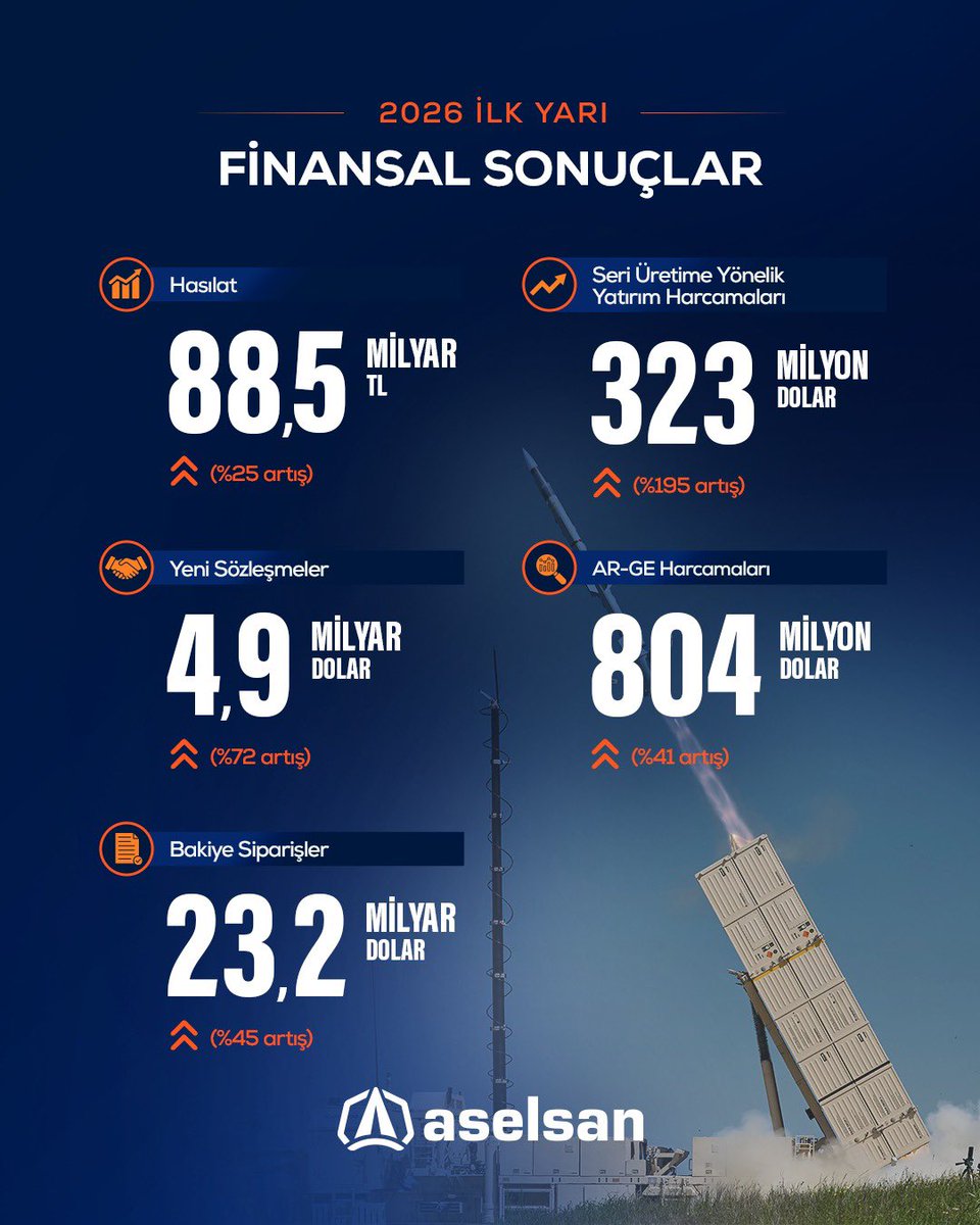 aselsan's tweet photo. 2026’nın ilk yarısına ait, enflasyon muhasebesi uygulanmış finansal sonuçlarımız açıklandı.
Ar-Ge ve seri üretime yönelik yatırımlarımızla büyümemizi kararlılıkla sürdürüyoruz.
🔗Link: https://t.co/tzaTfpFVpe
🌐
Our inflation-adjusted financial results for the first half of 2026 have been announced.
We remain committed to sustaining our growth through continued investments in R&D and serial production capabilities.
🔗Link: https://t.co/QPBVfVC3nx