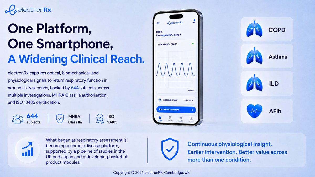 electron_Rx's tweet photo. One platform, one smartphone, a widening clinical reach

electronRx captures biomechanical and physiological signals to return respiratory function in sixty seconds backed by 644 subjects across multiple investigations

https://t.co/Cb9swj4f8H

#DigitalHealth #Respiratory #Health https://t.co/v4KEuHZfC2