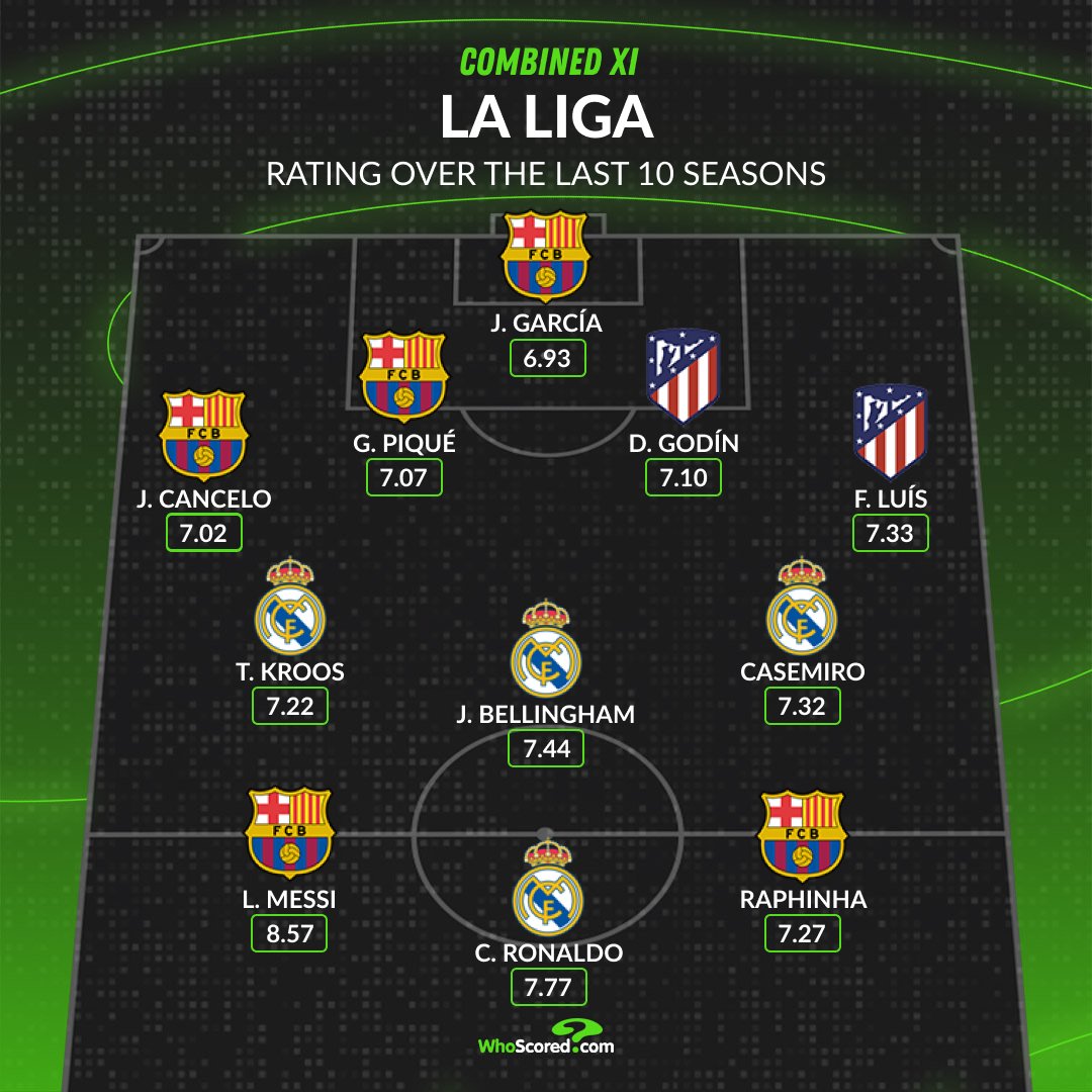 WhoScored's tweet photo. Highest-Rated La Liga Combined XI Over the Last 10 Seasons (50+ Apps) 🇪🇸 ⭐️ https://t.co/cwgCwfsN3A