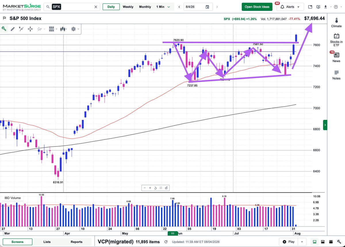 Couzin_Vinny's tweet photo. $AVGO #bullish #breakout above 50d #IBDpartner
@IBDinvestors #IBD #relative #strength #scan
Earnings growth 62.8%
Revenue growth 48%
Reported $22.19 billion
Expecting $7 billion more next quarter - I'd say its a buy lolz!
$SPX #bullish #cycle @new ATH
#positive #gamma
Try @MarketSurge discount https://t.co/mZJYyMJMqu