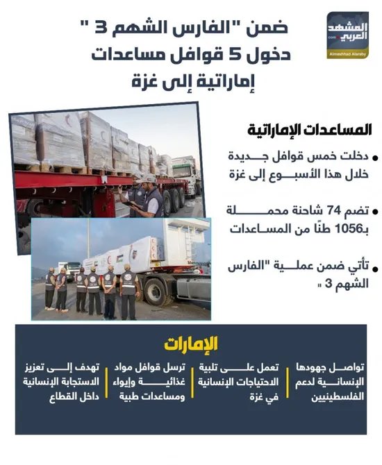 infoalmashhad2's tweet photo. ضمن الفارس الشهم 3.. دخول 5 قوافل مساعدات إماراتية إلى #غزة (إنفوجراف) 

#المشهد_العربي https://t.co/riYiSqH5Wi