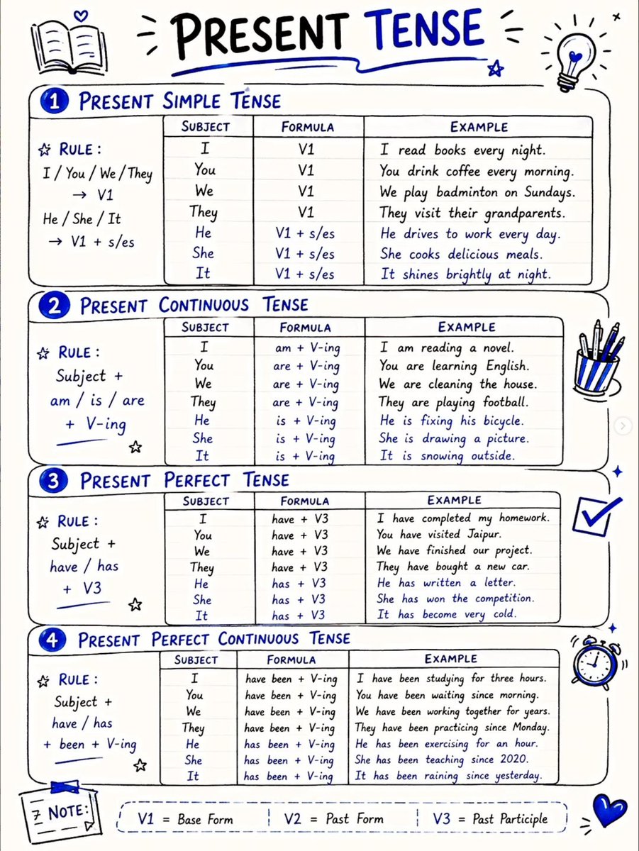 DailyEngByte's tweet photo. ALL 12 English Tenses in One Go! 📚
If you want to speak English confidently, tenses are the foundation. 💯
✅ Present Tense
✅ Past Tense
✅ Future Tense
✨ All 12 tenses explained with: • Easy Rules • Simple Formulas • Daily-Life Examples https://t.co/gCB9dEXV9a