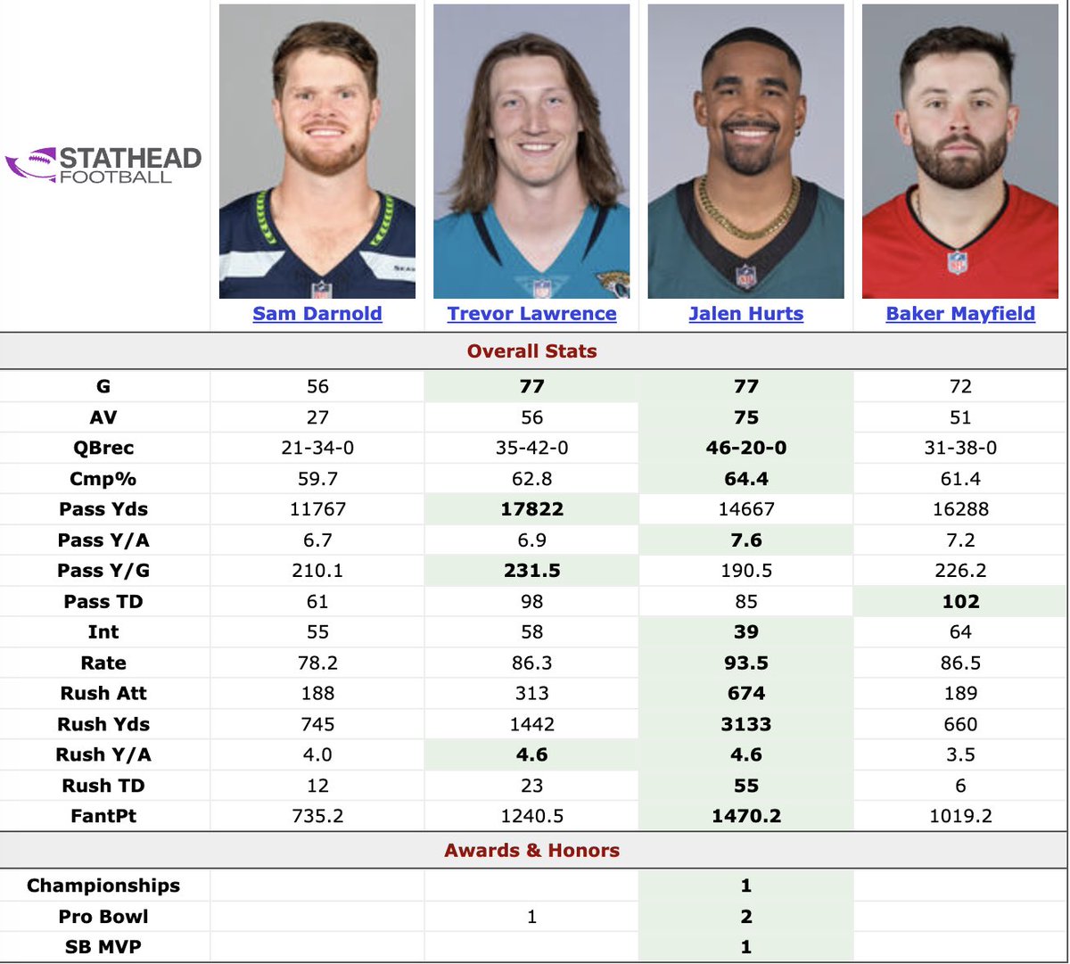 PHLEaglesNation's tweet photo. These lists always make for a good laugh … 

(H/T: @sports_ref) https://t.co/wvcrZpeO1X