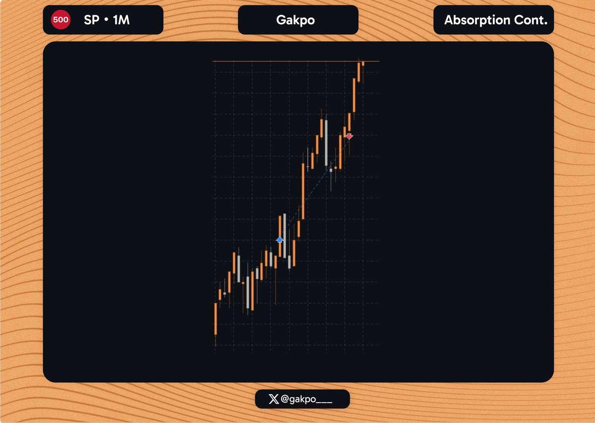 gakpo___'s tweet photo. $ES 

+1.5R

ABSORPTION CONTINUATION MODEL

For Joining Us: https://t.co/bqSdUQPYAx

#nasdaq100 #indices #dowjones30 #absorption #ict https://t.co/ArHtwFTuQ4
