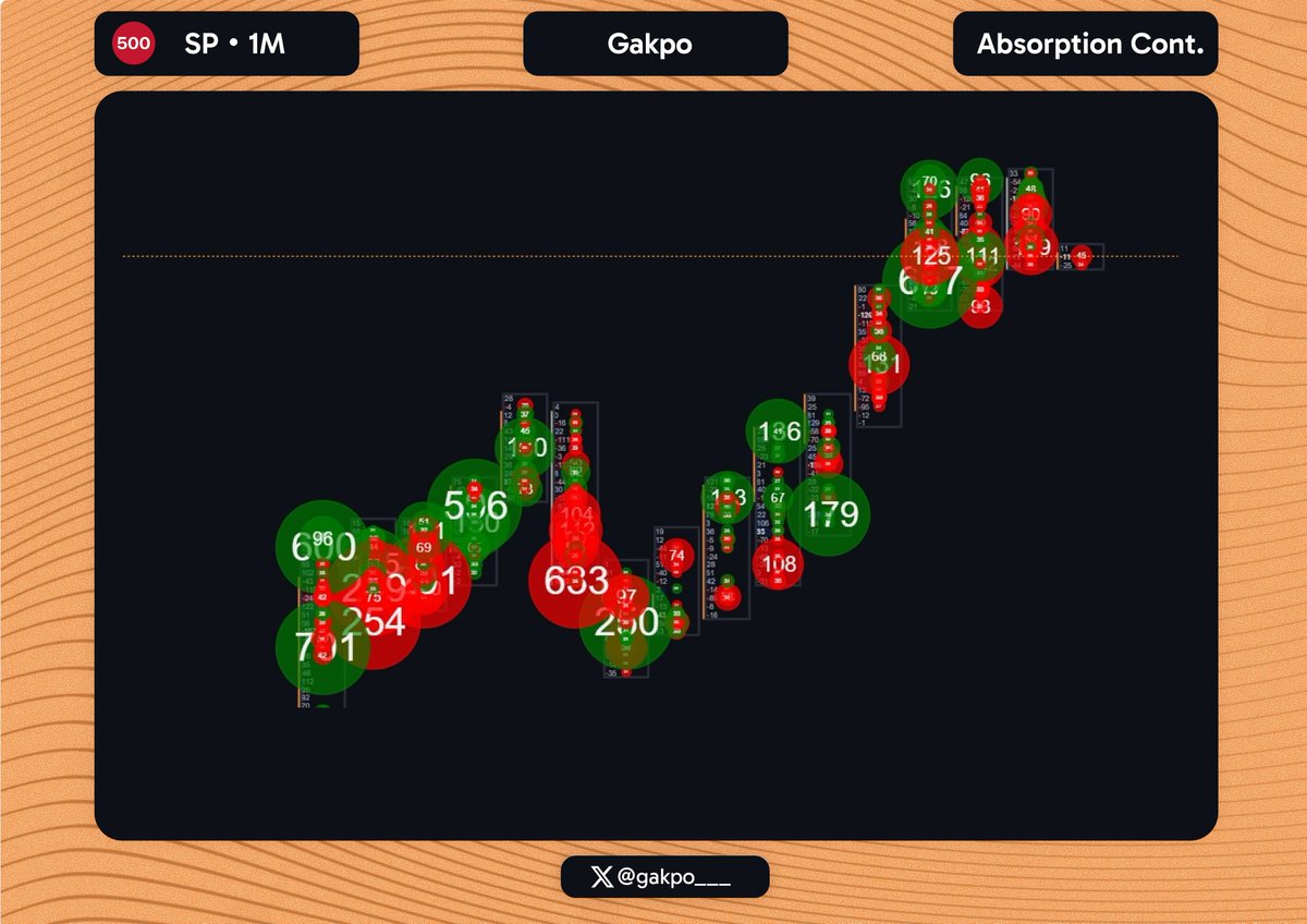 gakpo___'s tweet photo. $ES 

+1.5R

ABSORPTION CONTINUATION MODEL

For Joining Us: https://t.co/bqSdUQPYAx

#nasdaq100 #indices #dowjones30 #absorption #ict https://t.co/ArHtwFTuQ4
