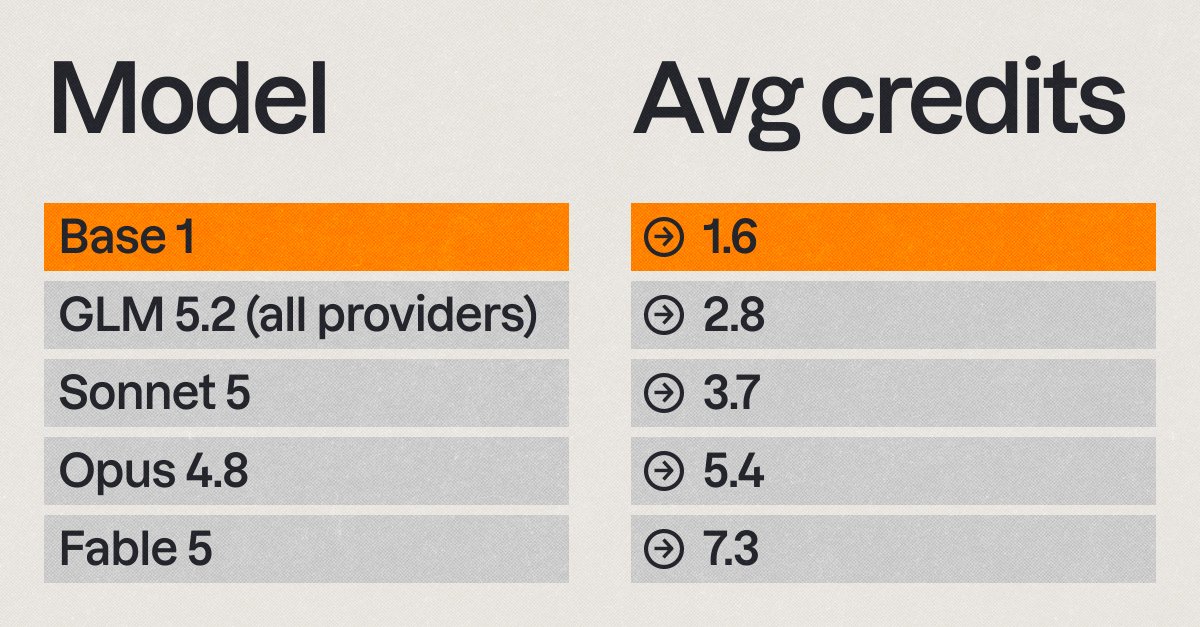 MaorShlomo's tweet photo. Announcing Base 1’s benchmarks:
After rigorous testing in production, attached below Base 1 results for building beautiful, functional and complex web apps inside @Base44.  

we released Base 1, our own model, a few weeks ago. we've been measuring it since.

For app building, there are no standard benchmarks. We A/B test in production with millions of builders, who we believe provide the best benchmark for measuring real value across real-world use cases.

Base 1 came close to Fable, while being 4.5x cheaper.

Base 1 has the lowest frustration of anything we've tested. below Sonnet 5, below Opus 4.8, below Fable 5.

Fable 5 still edges it on success rate, 76.4% to 74.9%.

i'll post the full benchmarks in the comments