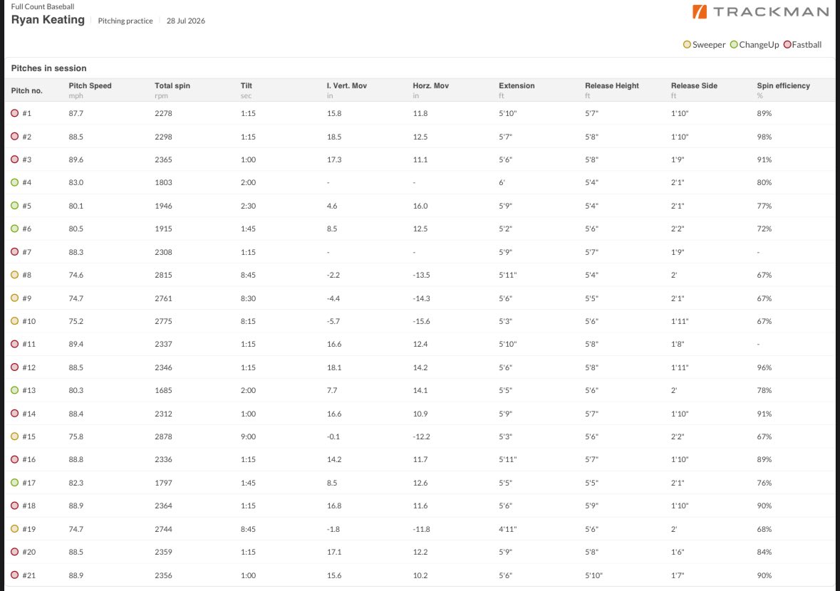 Ryankeating0's tweet photo. Had a good summer with @bombersbsbl__ thank you @nblount41 and the rest of the coaching staff. Here is a few clips from this summer and here is a screen shot of my metrics from the @FullCountGA showcase from last Tuesday.  Ready to get back to work in the fall!
@AL0nz023 @uterkam19 @NathanKinney12 @aidanmac_27 @LambertBaseball @PB_Uncommitted @PG_Uncommitted