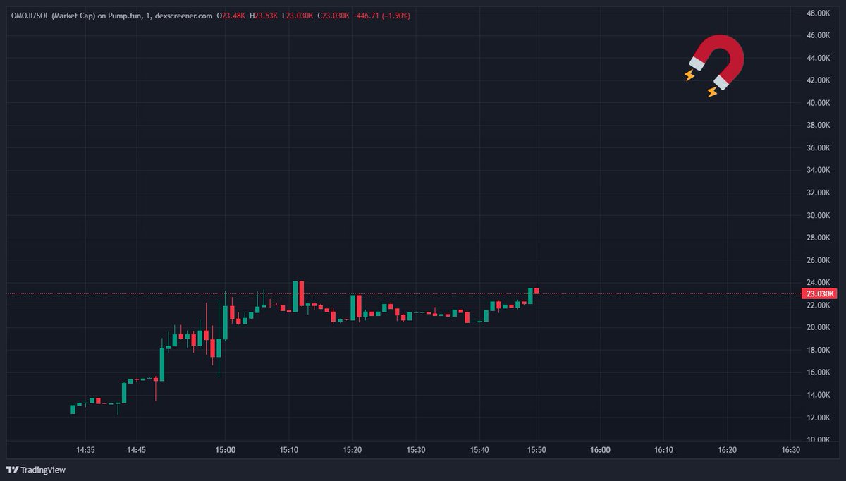 GoatGems's tweet photo. i can't stop thinking about how hard this chart is about to send

$OMOJI

7WmG1z9ysDhAWY7vCGkbhAG3zCaVUzzZrEAUj1hjpump https://t.co/EYL2hwxZn3