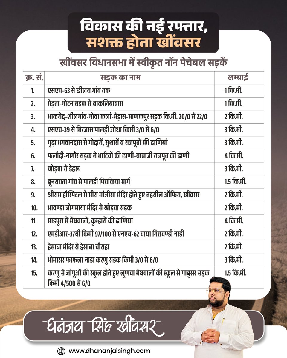 DS_Khimsar's tweet photo. विकास की नई रफ्तार, सशक्त होता खींवसर...

प्रधानमंत्री श्री नरेंद्र मोदी जी के दूरदर्शी नेतृत्व में विकसित भारत के संकल्प को साकार करते हुए राजस्थान निरंतर विकास के नए आयाम स्थापित कर रहा है। इसी क्रम में खींवसर क्षेत्र की 28 नॉन-पेचेबल एवं मिसिंग लिंक सड़कों (कुल 56.80 किलोमीटर) के निर्माण हेतु ₹11.99 करोड़ की प्रशासनिक एवं वित्तीय स्वीकृति क्षेत्र के आधारभूत विकास को नई गति प्रदान करने वाला महत्वपूर्ण निर्णय है।

यह स्वीकृति ग्रामीण संपर्क व्यवस्था को सुदृढ़ बनाने, आवागमन को सुगम करने तथा क्षेत्र के समग्र एवं संतुलित विकास को और अधिक गति देने में महत्वपूर्ण भूमिका निभाएगी।

इस जनहितकारी सौगात के लिए माननीय मुख्यमंत्री श्री भजनलाल शर्मा जी एवं माननीय उपमुख्यमंत्री श्रीमती दिया कुमारी जी का हार्दिक आभार एवं अभिनंदन।

सशक्त आधारभूत संरचना ही विकसित खींवसर और विकसित राजस्थान की मजबूत नींव है।

#ViksitBharat #Khimsar #DevelopmentWorks #BJP4Rajasthan #Infrastructure #Rajasthan