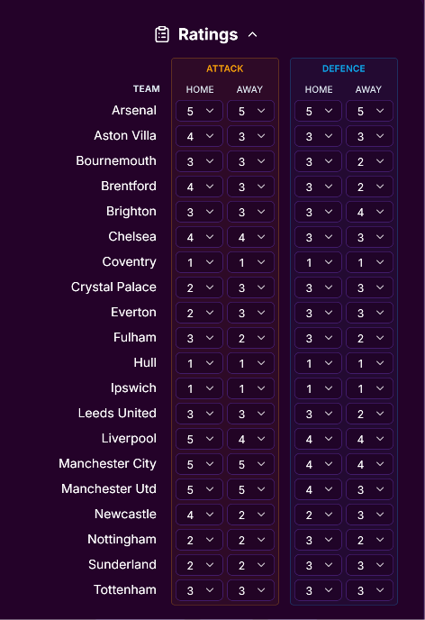 FPLadvantage's tweet photo. With https://t.co/QjJyAd9JSN I try to create the best #FPL fixture difficulty planner. That's why today I released a new feature - the "Attack/Defence Matchup" fixture scoring method.

It weights each team's attack against the opponent's defence and vice versa. 

Cheers! https://t.co/5JbLcDbfz9