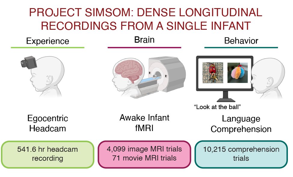 ClionaODoherty's tweet photo. Super excited to be back @CogCompNeuro
in NYU - this year presenting new exciting work from Project Simsom with Cameron Ellis, @dyamins and the team. Are we ready to build an AI model of infant development? We think so ... come check it out Thursday 10:30 E39 👶 https://t.co/YfwtHa0Fwp