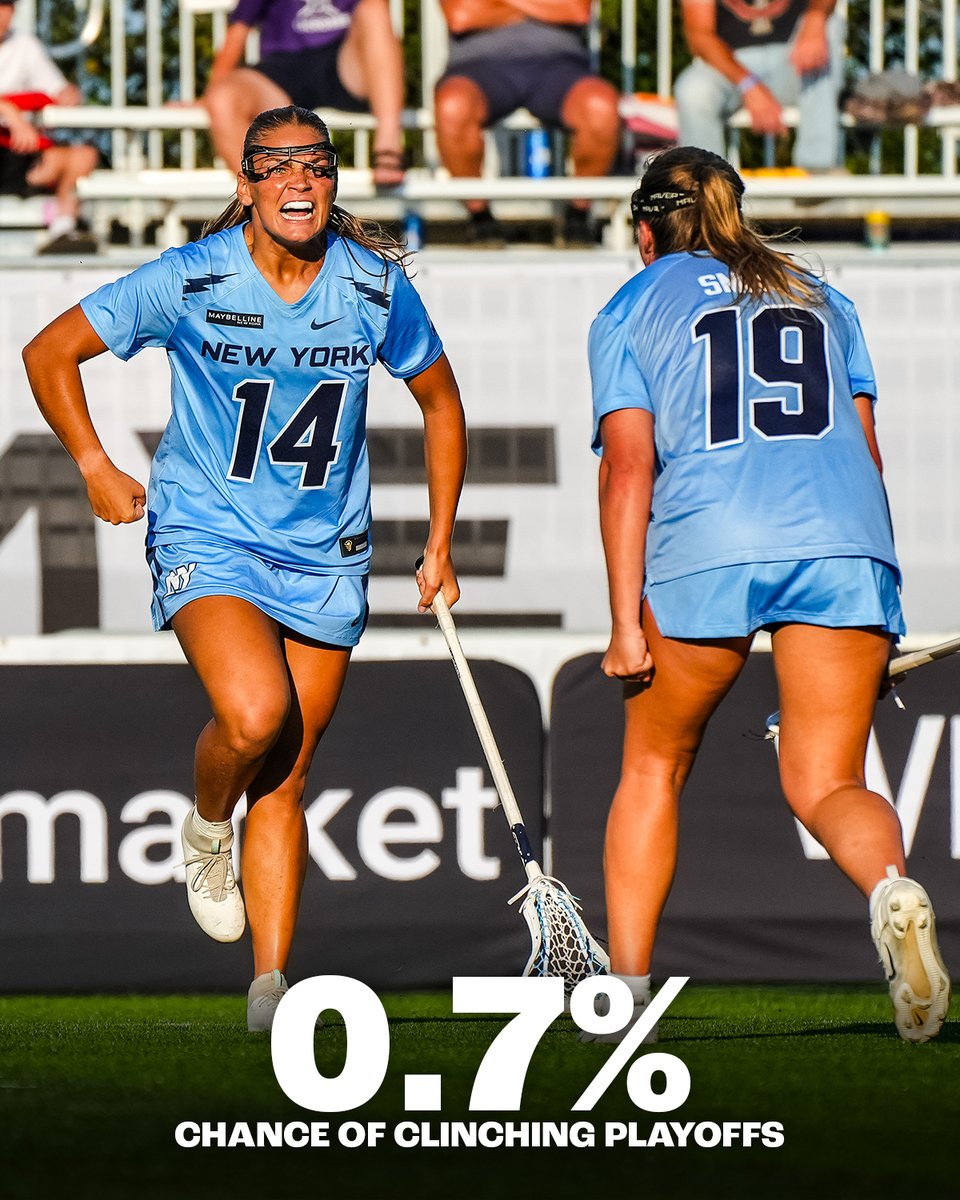 wlacrosseleague's tweet photo. Playoff probabilities headed into this weekend 👀

New York Charging can advance to the WLL Championship game if the Boston Guard beat the California Palms by 10+ goals. https://t.co/SaZWx1cIpt