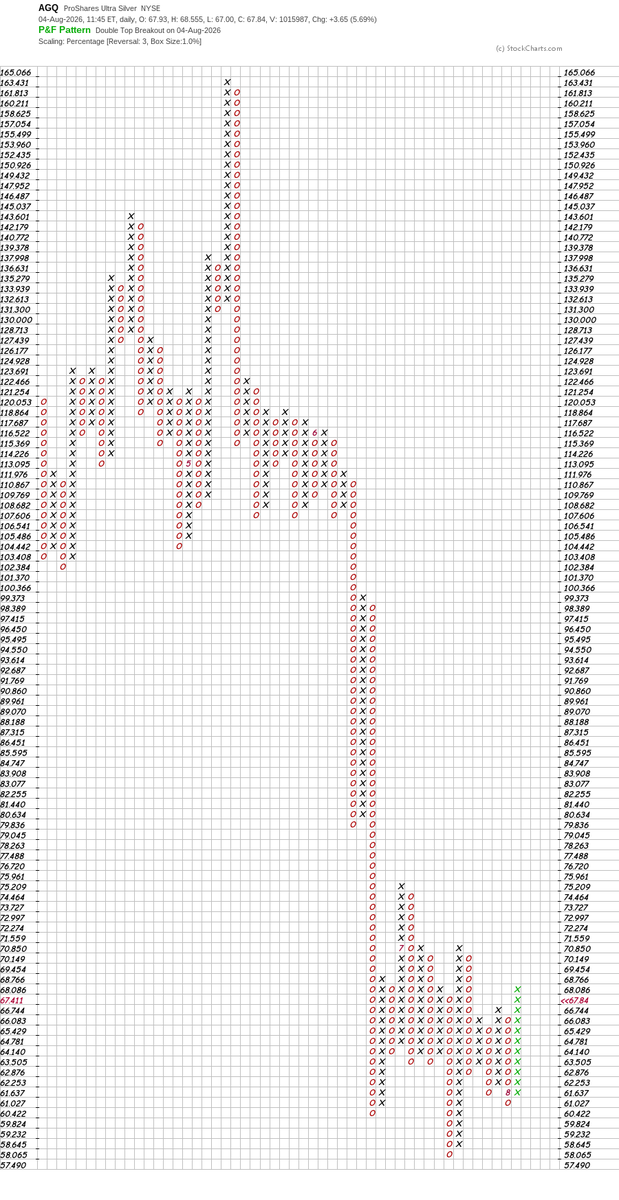 Razzy_0123's tweet photo. $AGQ Proshares Ultra Silver Bullish https://t.co/VtZmhpLLPi