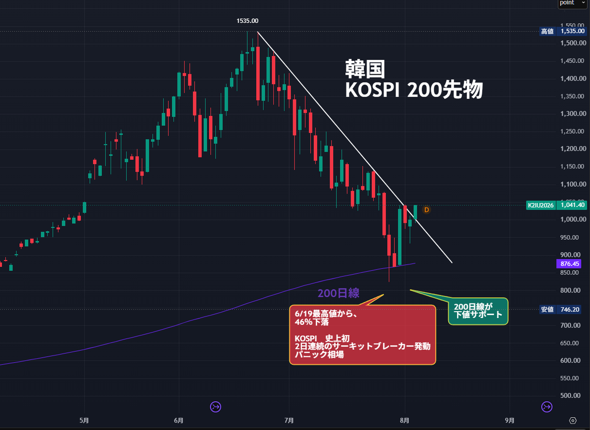 nicosokufx's tweet photo. 日経先物・キオクシアADR・韓国先物
「ついにレジスタンスライン突破！」反撃開始📈

これまで3つとも、
6月高値から続く下降トレンドに上値を抑えられていました。

👉️そろって上値レジスタンスラインを上抜け！ https://t.co/wyK2gGppl4