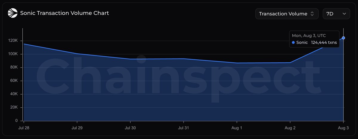 chainspect_app's tweet photo. One week later, Sonic is still accelerating

@SonicLabs processed over 124K transactions yesterday, up 8.2% from its previous weekly high of 115K

The high-performance EVM keeps pushing higher as user activity grows

📊 https://t.co/JTMzGbAQYR https://t.co/cc1N34pLYx