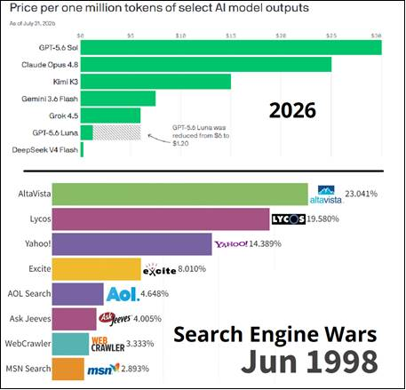 zerohedge's tweet photo. Remember when AltaVista was head of the pack? https://t.co/MniK6AxXCN