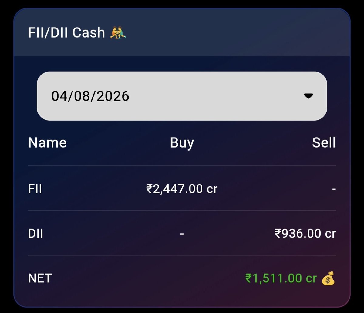 EashuSpends's tweet photo. Looks like FIIs are truly back🥳

Doing heavy lifting since last week, Streak of Continues Buying🔥✅

What do you think what are they buying? 

In my opinion: IT Stocks💚

#Nifty #Infosys #HCLTech #TCS https://t.co/ScOKMGou6k