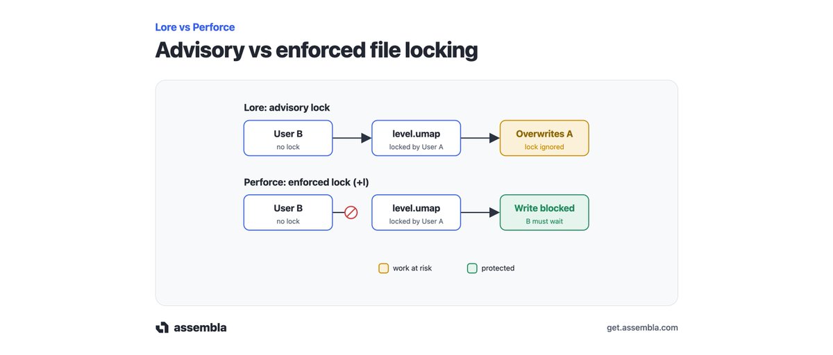 assembla's tweet photo. Epic has released Lore, its new open-source version control system for game development.

Can it replace Perforce?

Our take: not for most production game studios.

Lore introduces a modern binary-first architecture and brings real innovation to version control for large assets. But production teams also rely on enforced file locking, authentication, permissions, access control and operational maturity.

We've broken down the trade-offs in our latest analysis:

https://t.co/NnncUfwhFT