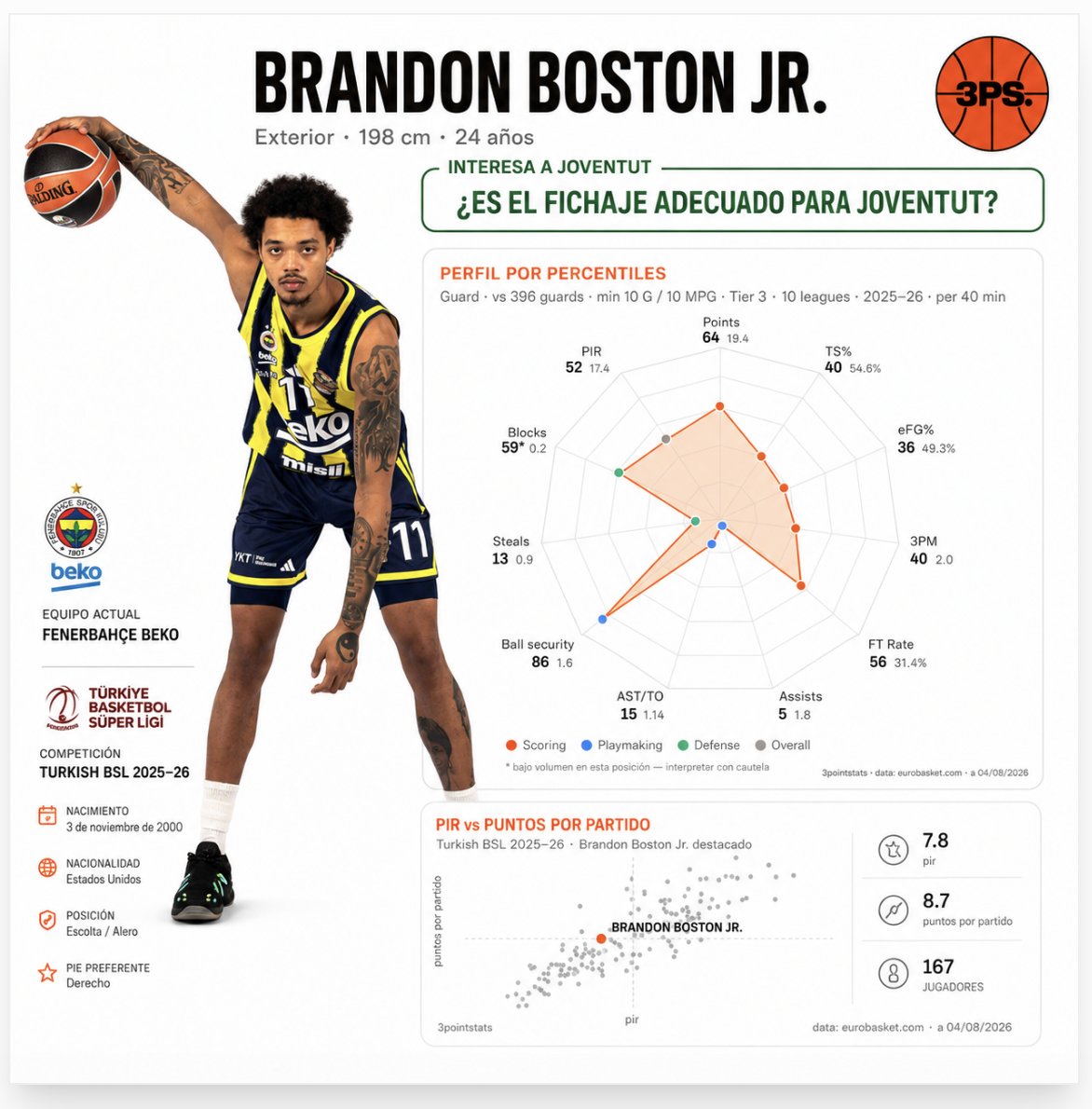 3PointStats's tweet photo. Brandon Boston Jr. could be Joventut's new guard. He has scoring talent and good ball-handling skills, but there are some questions about his efficiency and playmaking ability.

Is he the right signing for Penya? 👀🟢⚫

#Joventut #MercadoACB #LigaEndesa #3PointStats https://t.co/6kOX0ki2Ld