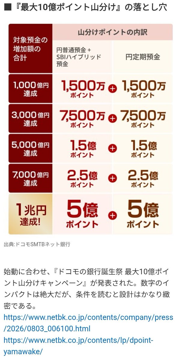 yanke31's tweet photo. @docomosmtbnetbk 早くも怪しく胡散臭いの声多過ぎ

回線が東京ではボロボロでコンビニで
繋がらず立ち往生はドコモと楽天🤣

店員さんからドコモと楽天でレジ詰まると🫢
消費者庁は本当に大丈夫？
銀行初日から胡散臭さ満載😠

#ドコモSMTBネット銀行消費者庁 
#ドコモSMTBネット銀行初日から胡散臭い 
#ドコモ怪しい https://t.co/ajUPlabWwi